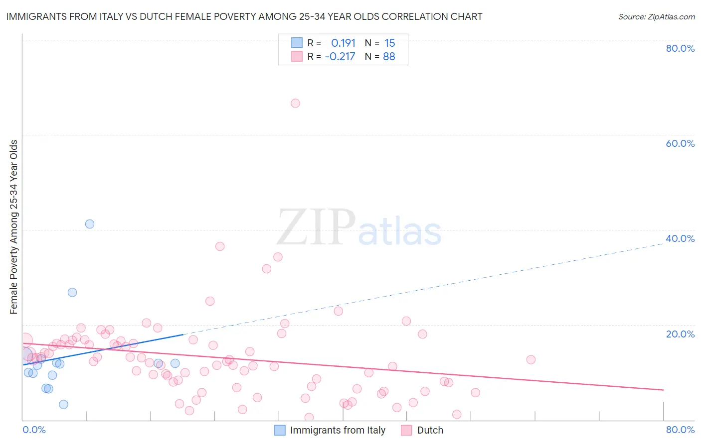 Immigrants from Italy vs Dutch Female Poverty Among 25-34 Year Olds