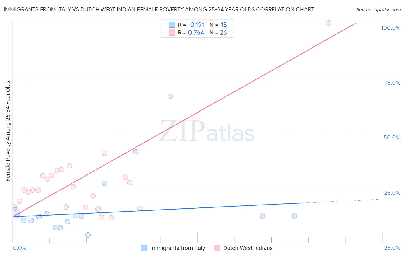 Immigrants from Italy vs Dutch West Indian Female Poverty Among 25-34 Year Olds