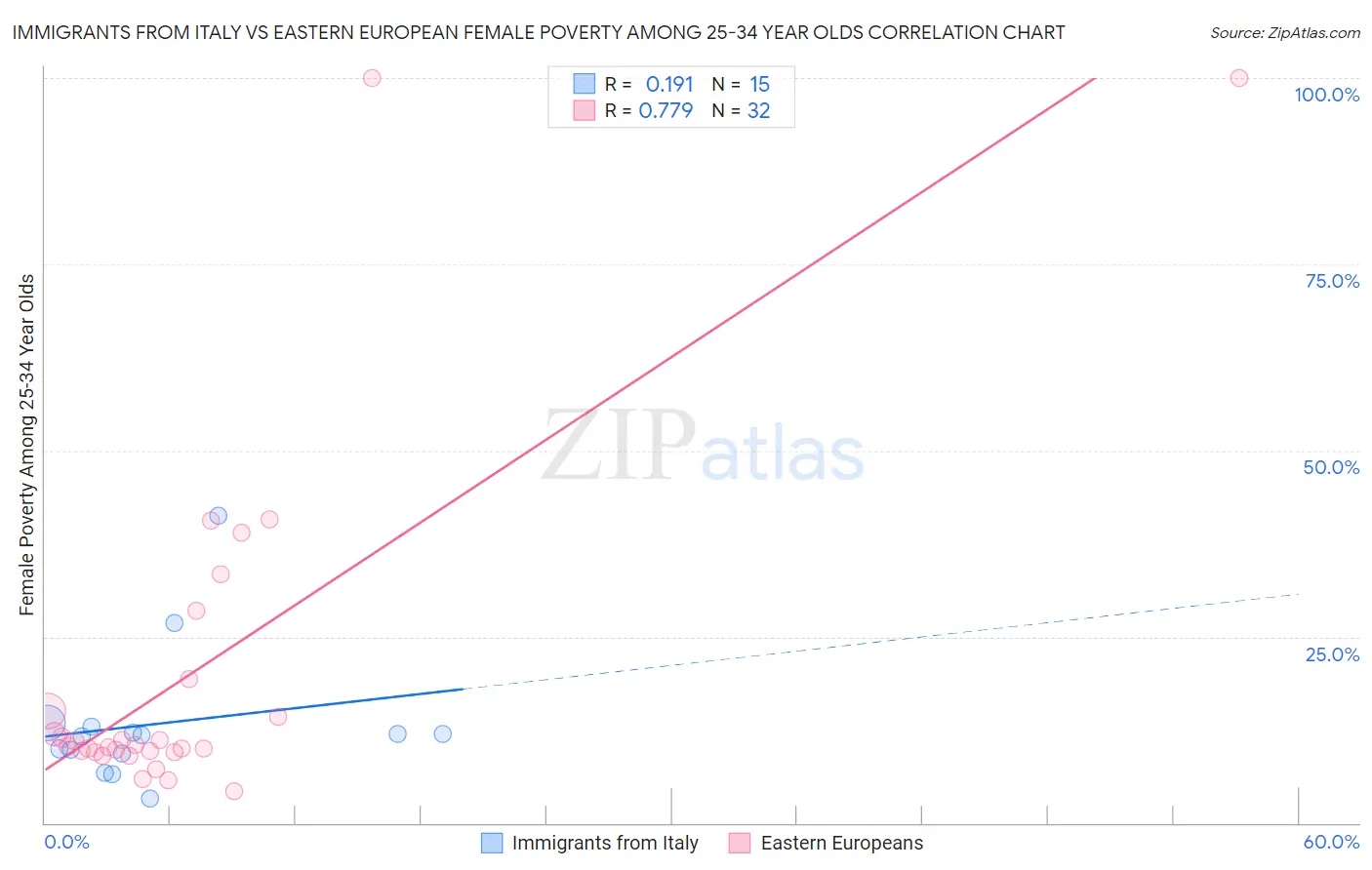 Immigrants from Italy vs Eastern European Female Poverty Among 25-34 Year Olds