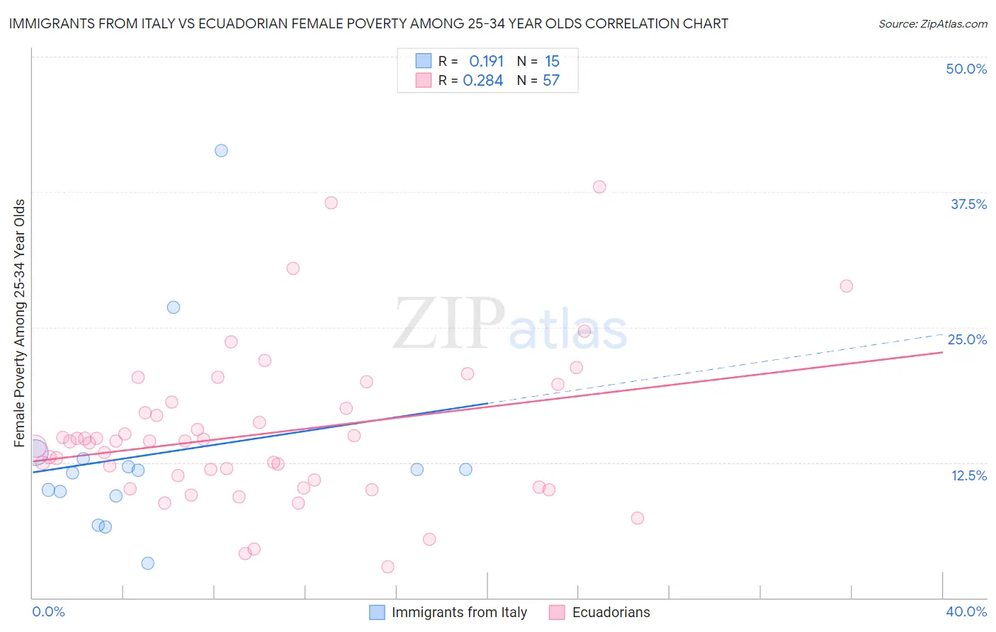 Immigrants from Italy vs Ecuadorian Female Poverty Among 25-34 Year Olds