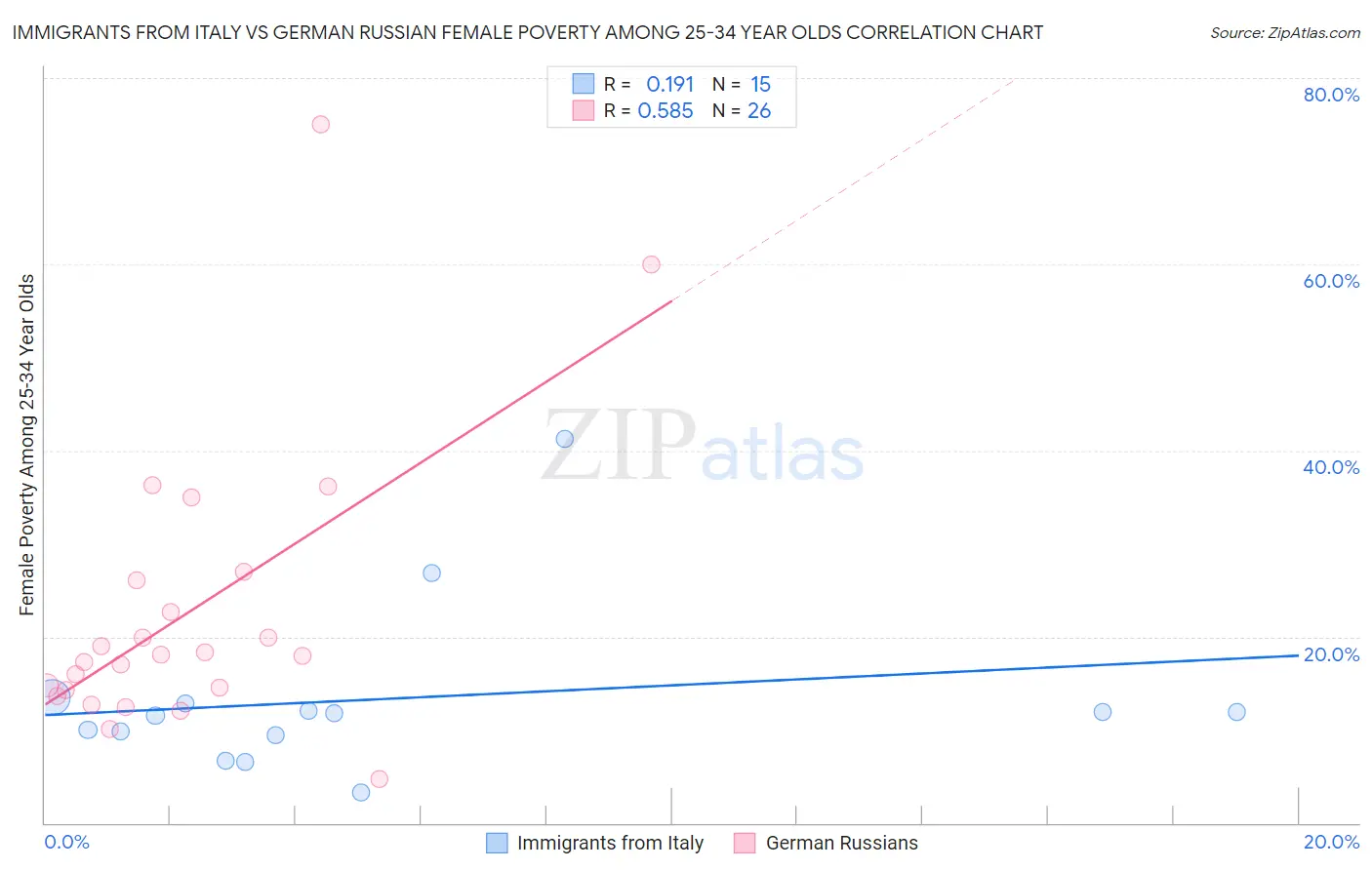 Immigrants from Italy vs German Russian Female Poverty Among 25-34 Year Olds