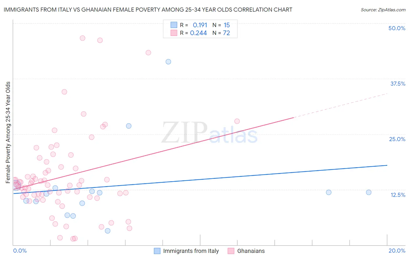 Immigrants from Italy vs Ghanaian Female Poverty Among 25-34 Year Olds