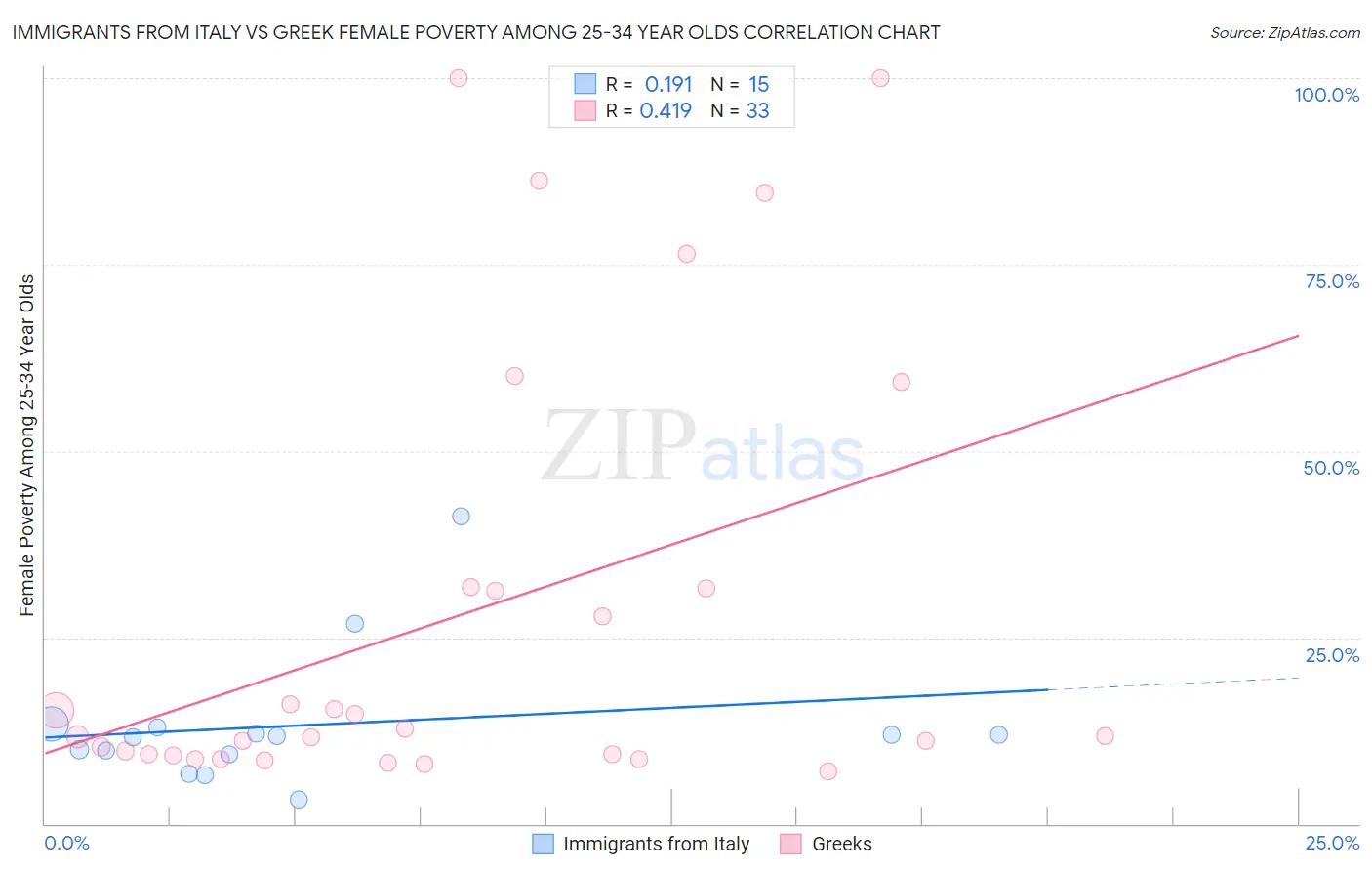 Immigrants from Italy vs Greek Female Poverty Among 25-34 Year Olds