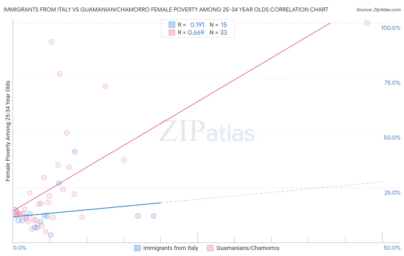 Immigrants from Italy vs Guamanian/Chamorro Female Poverty Among 25-34 Year Olds