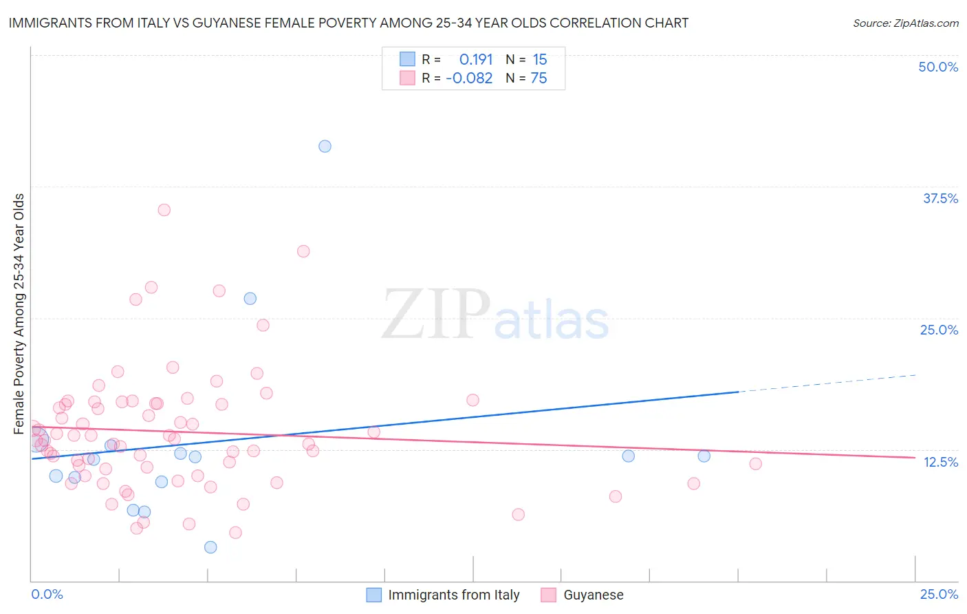 Immigrants from Italy vs Guyanese Female Poverty Among 25-34 Year Olds