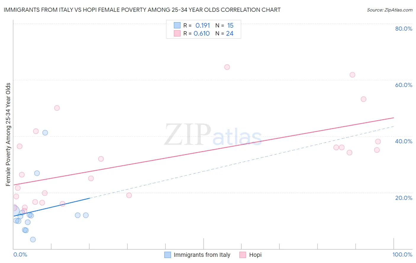 Immigrants from Italy vs Hopi Female Poverty Among 25-34 Year Olds
