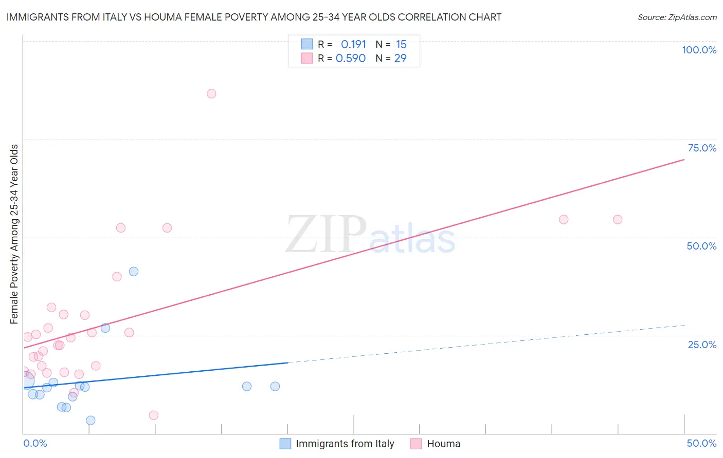 Immigrants from Italy vs Houma Female Poverty Among 25-34 Year Olds