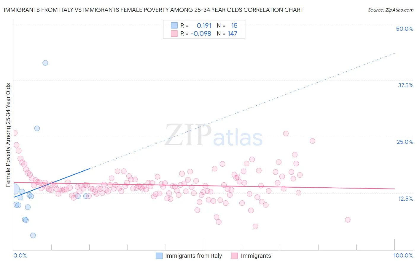 Immigrants from Italy vs Immigrants Female Poverty Among 25-34 Year Olds