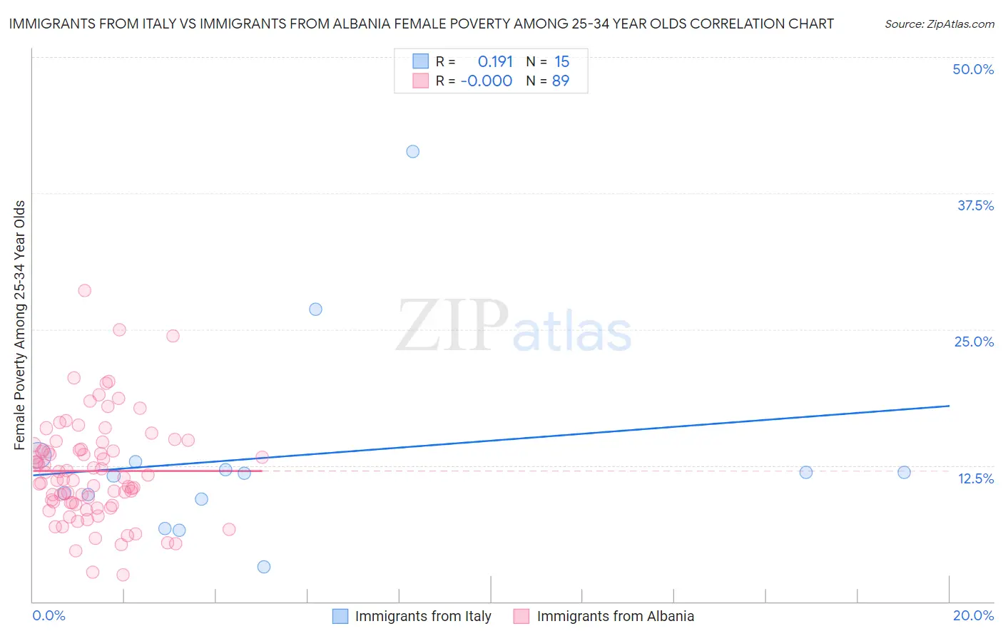 Immigrants from Italy vs Immigrants from Albania Female Poverty Among 25-34 Year Olds