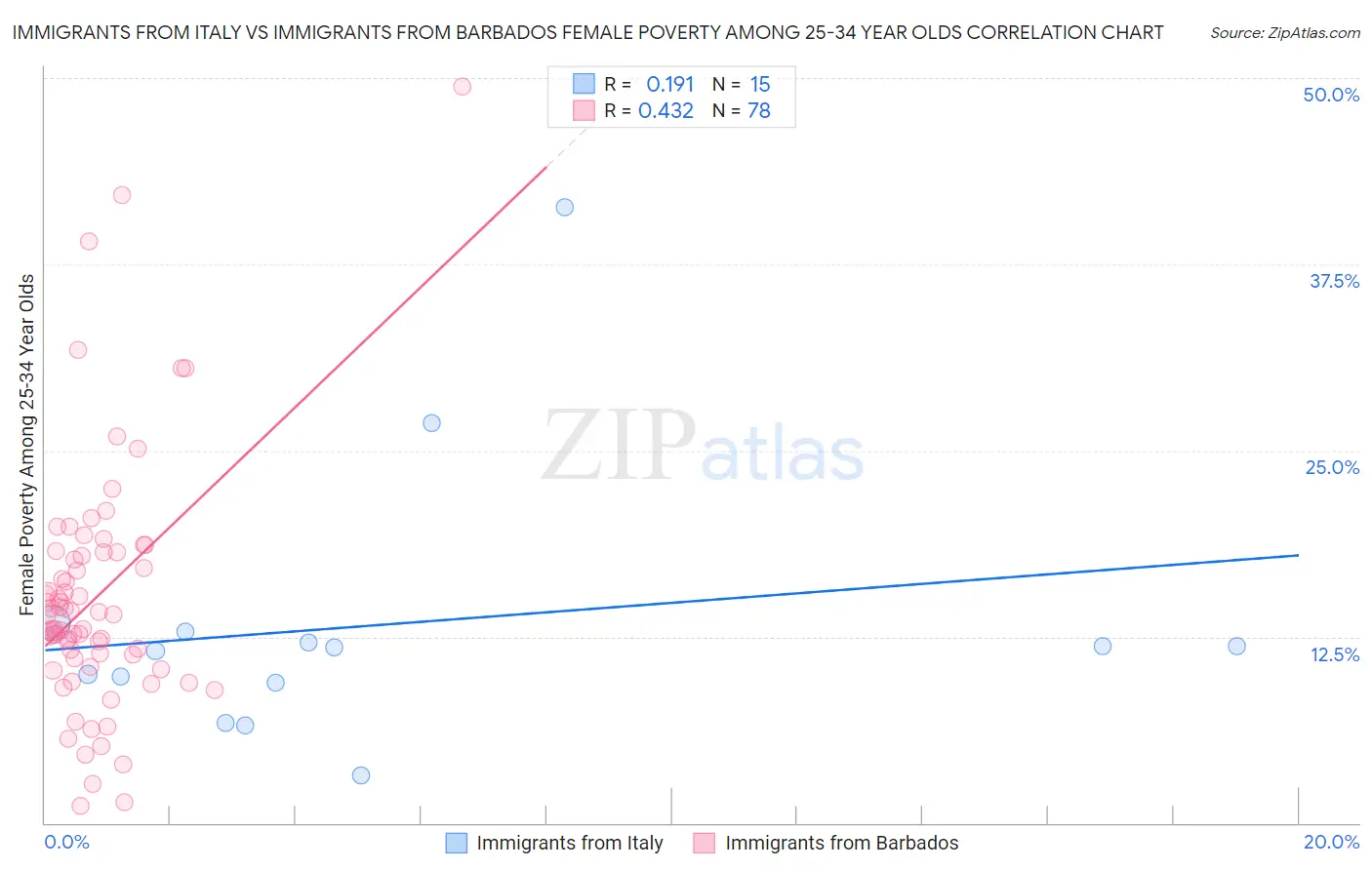 Immigrants from Italy vs Immigrants from Barbados Female Poverty Among 25-34 Year Olds