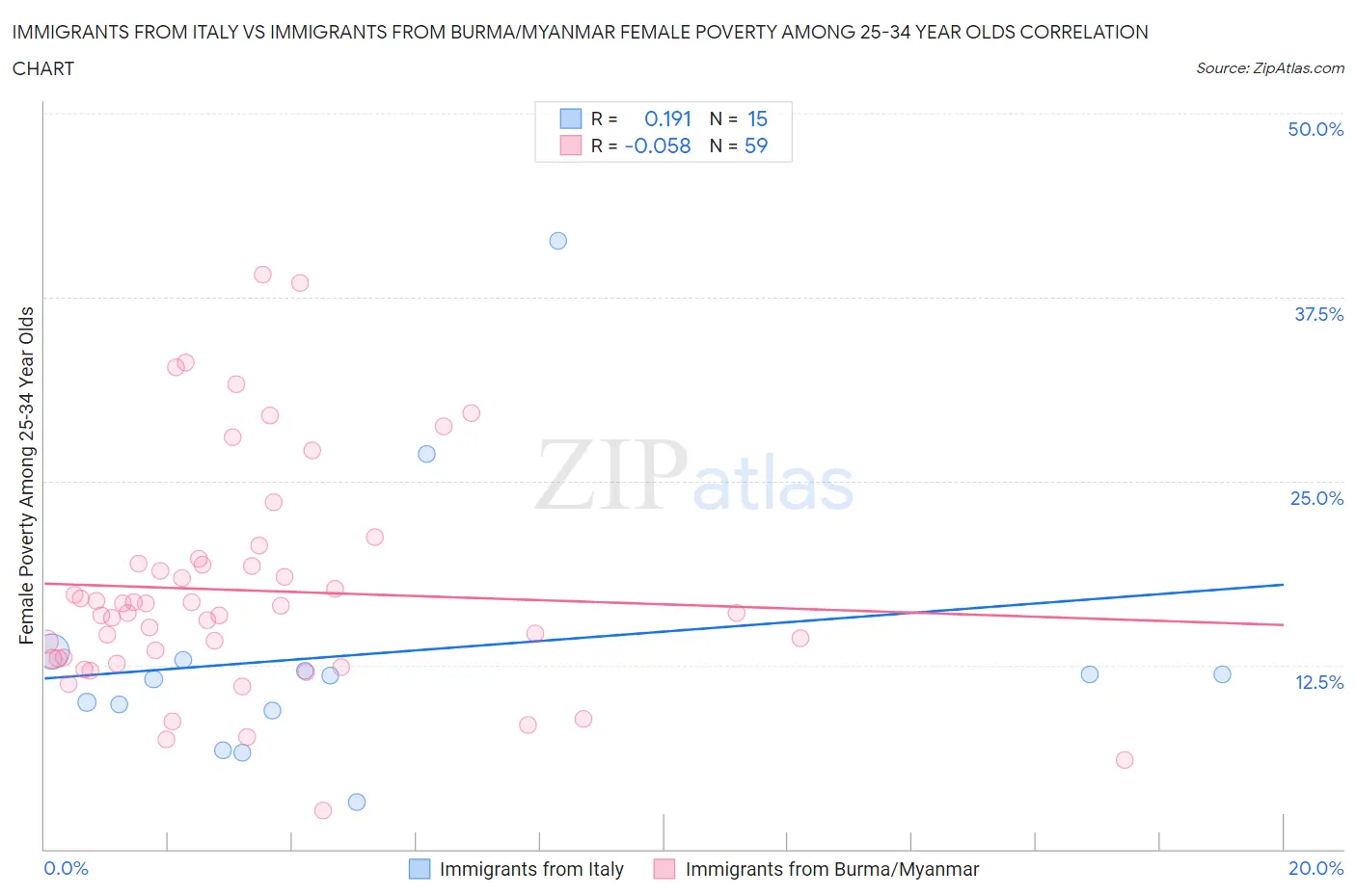 Immigrants from Italy vs Immigrants from Burma/Myanmar Female Poverty Among 25-34 Year Olds