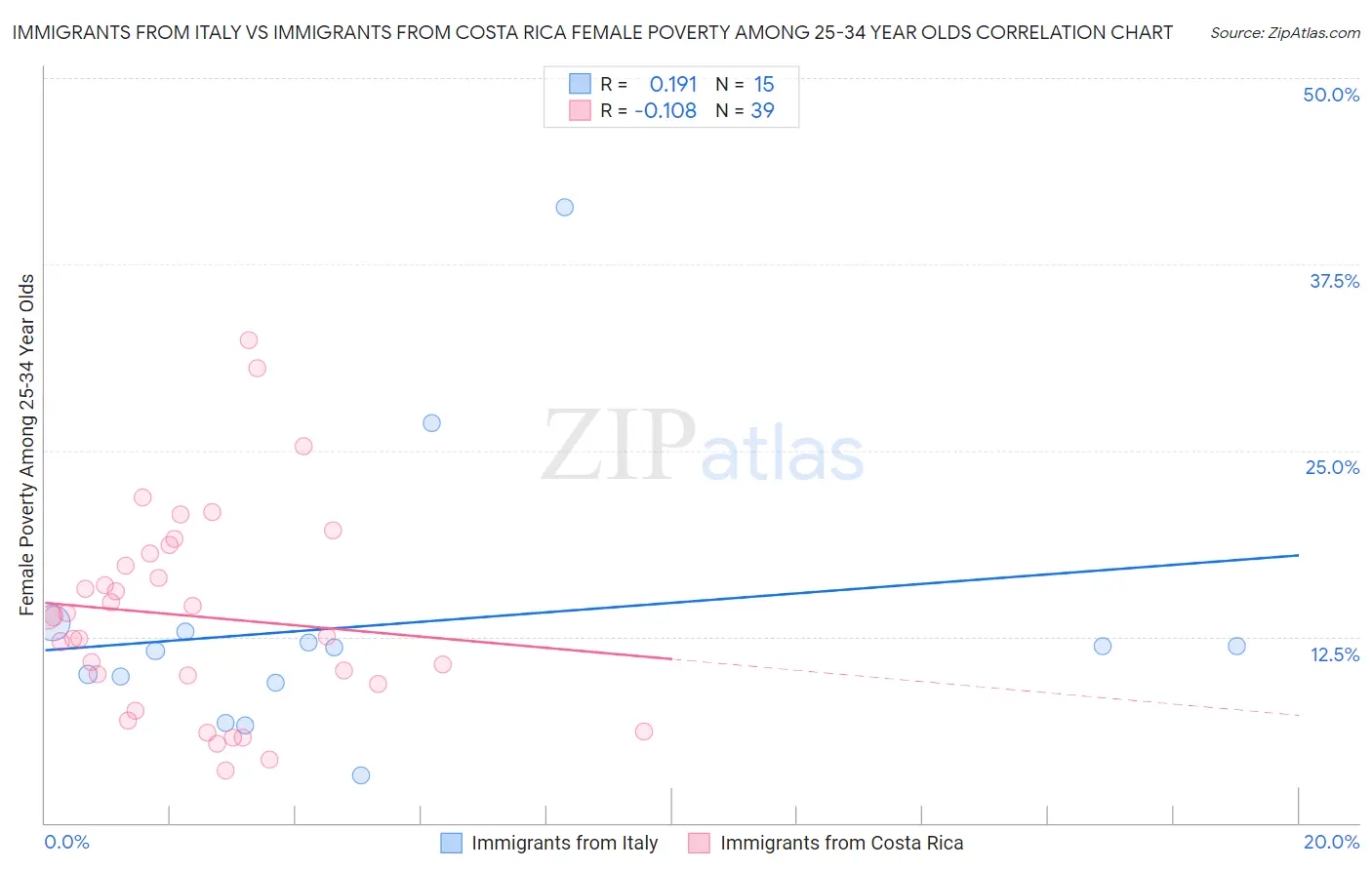 Immigrants from Italy vs Immigrants from Costa Rica Female Poverty Among 25-34 Year Olds