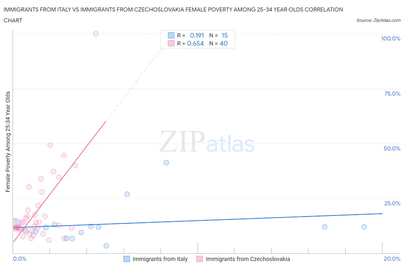 Immigrants from Italy vs Immigrants from Czechoslovakia Female Poverty Among 25-34 Year Olds