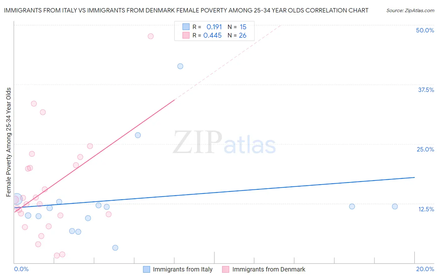 Immigrants from Italy vs Immigrants from Denmark Female Poverty Among 25-34 Year Olds