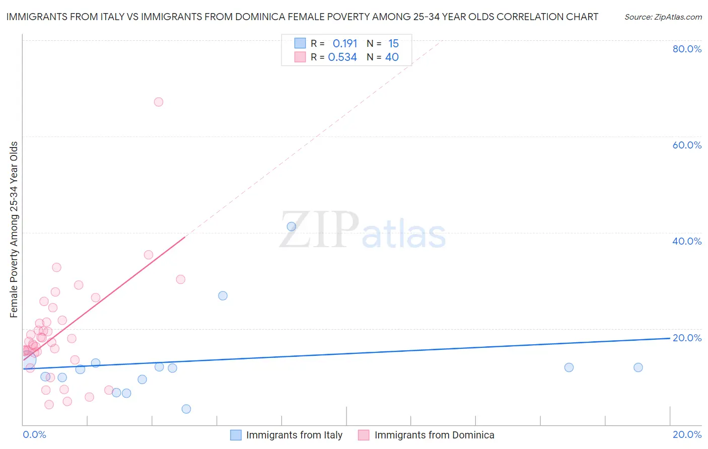 Immigrants from Italy vs Immigrants from Dominica Female Poverty Among 25-34 Year Olds