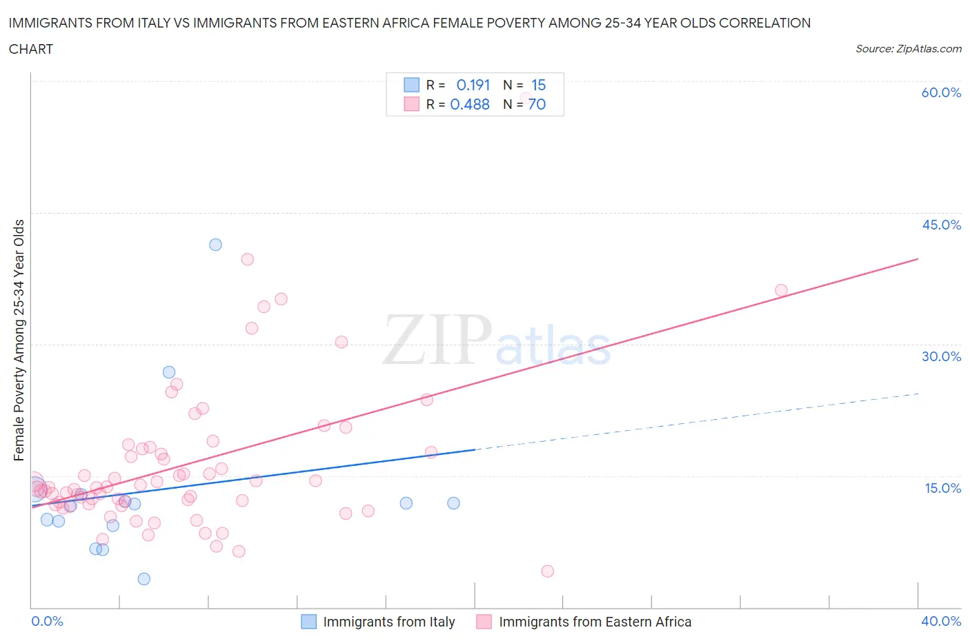 Immigrants from Italy vs Immigrants from Eastern Africa Female Poverty Among 25-34 Year Olds