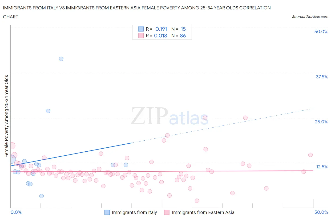 Immigrants from Italy vs Immigrants from Eastern Asia Female Poverty Among 25-34 Year Olds