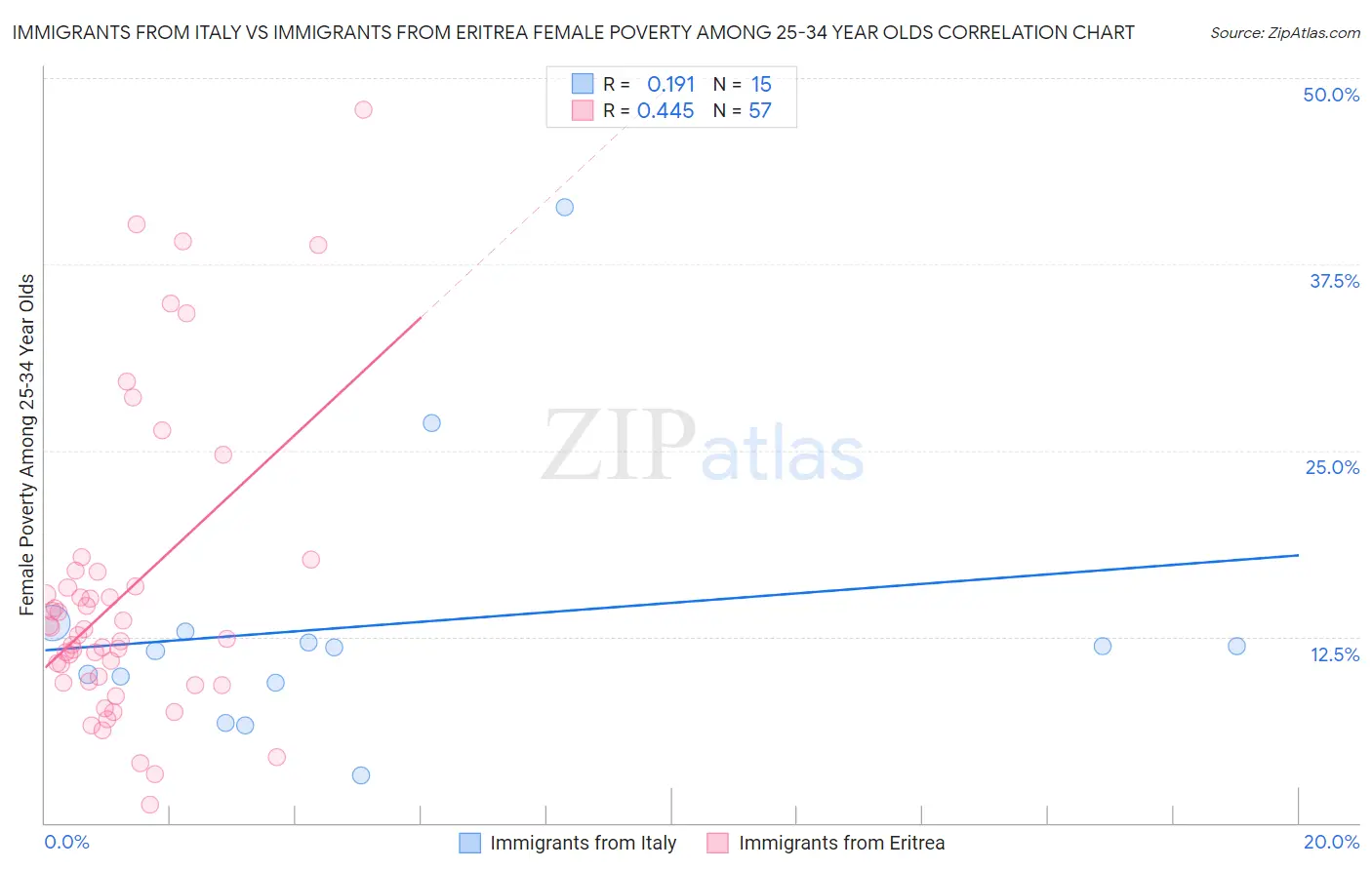 Immigrants from Italy vs Immigrants from Eritrea Female Poverty Among 25-34 Year Olds