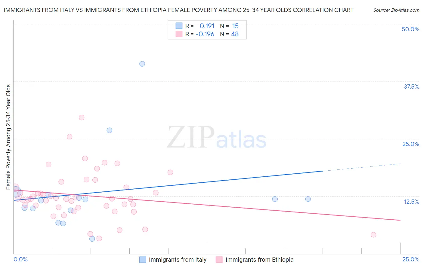 Immigrants from Italy vs Immigrants from Ethiopia Female Poverty Among 25-34 Year Olds