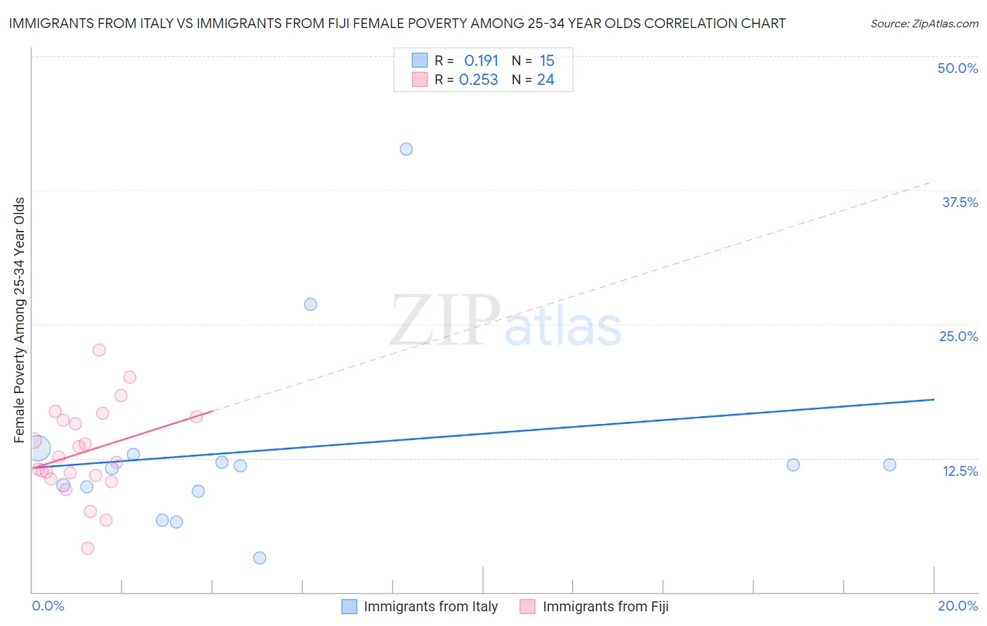 Immigrants from Italy vs Immigrants from Fiji Female Poverty Among 25-34 Year Olds