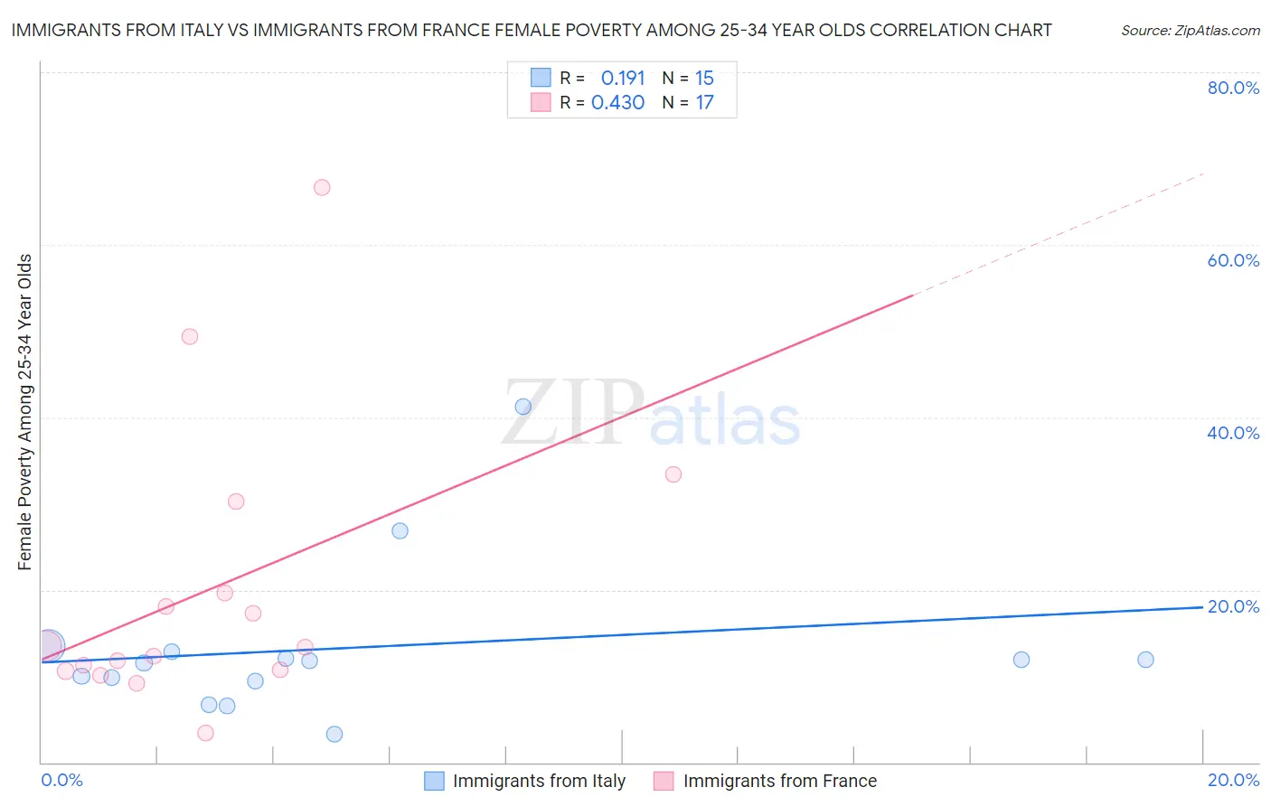 Immigrants from Italy vs Immigrants from France Female Poverty Among 25-34 Year Olds