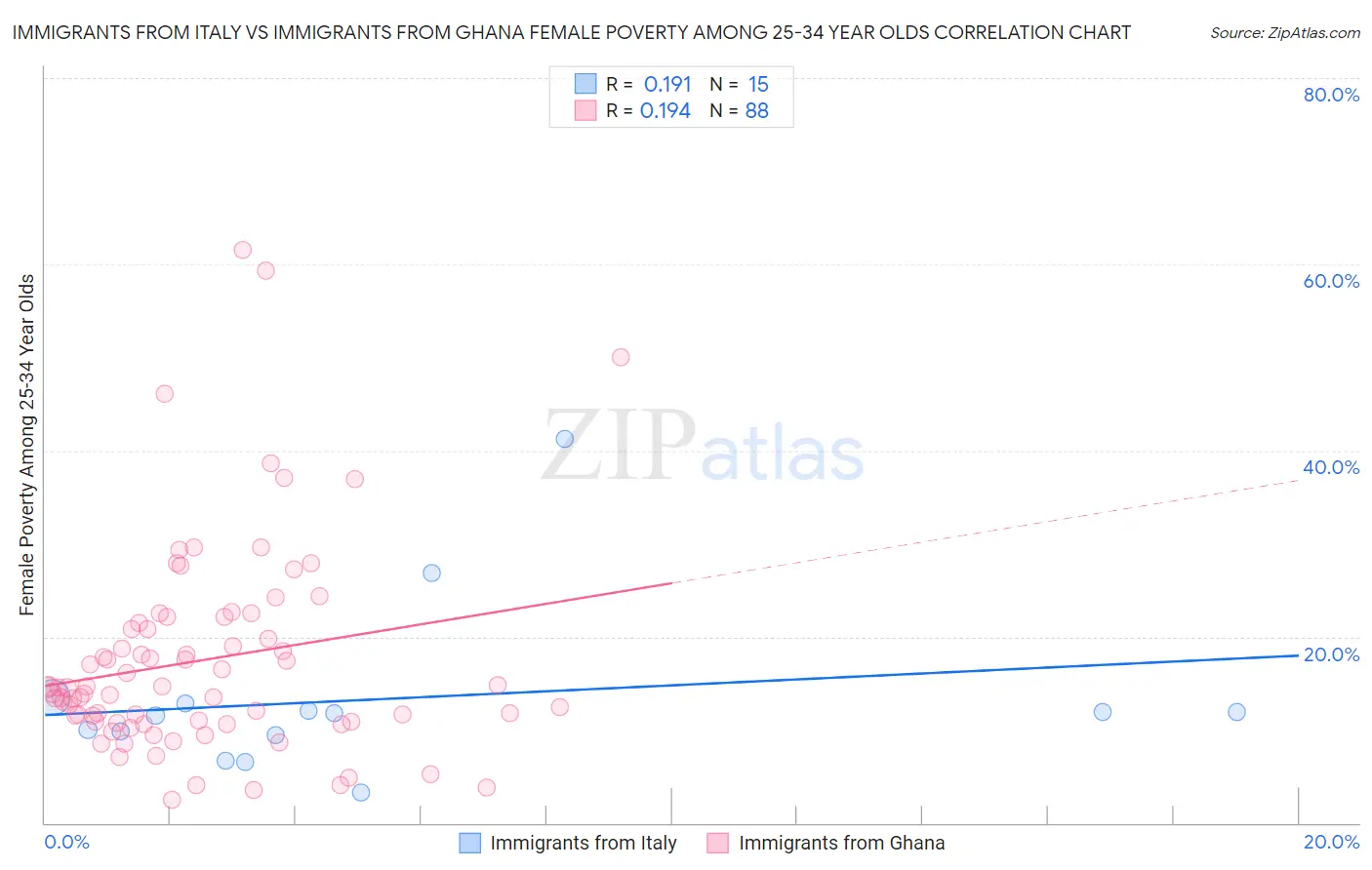 Immigrants from Italy vs Immigrants from Ghana Female Poverty Among 25-34 Year Olds