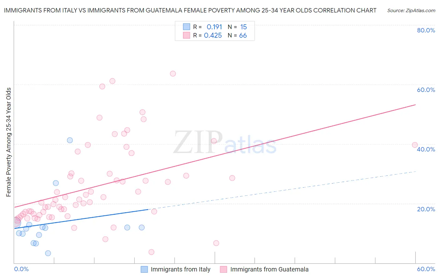 Immigrants from Italy vs Immigrants from Guatemala Female Poverty Among 25-34 Year Olds