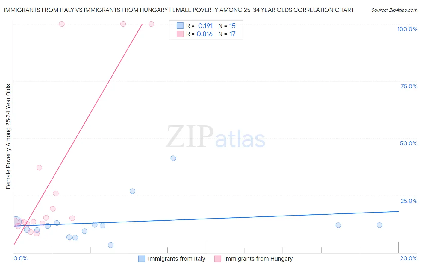 Immigrants from Italy vs Immigrants from Hungary Female Poverty Among 25-34 Year Olds