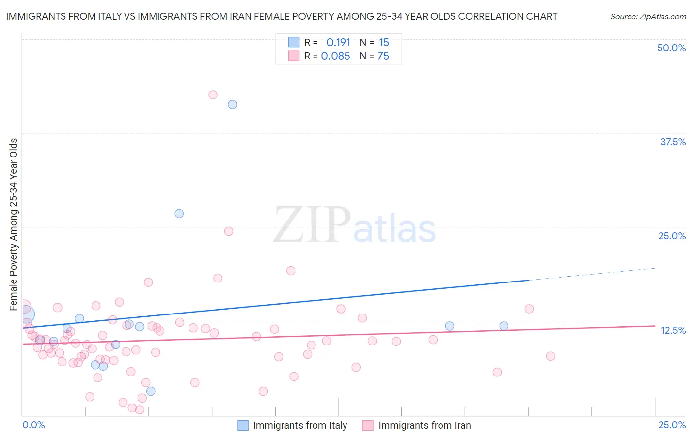 Immigrants from Italy vs Immigrants from Iran Female Poverty Among 25-34 Year Olds