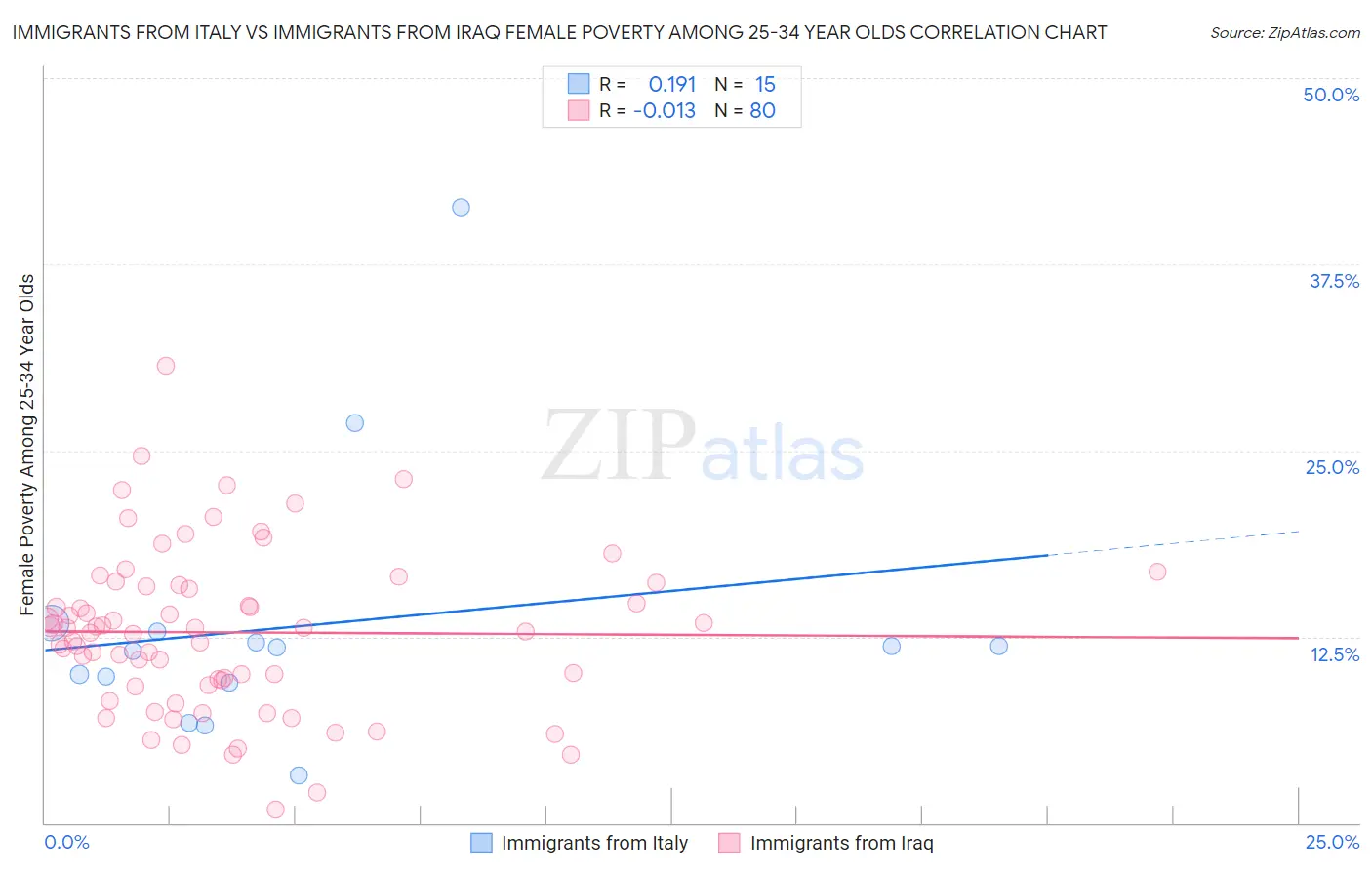 Immigrants from Italy vs Immigrants from Iraq Female Poverty Among 25-34 Year Olds