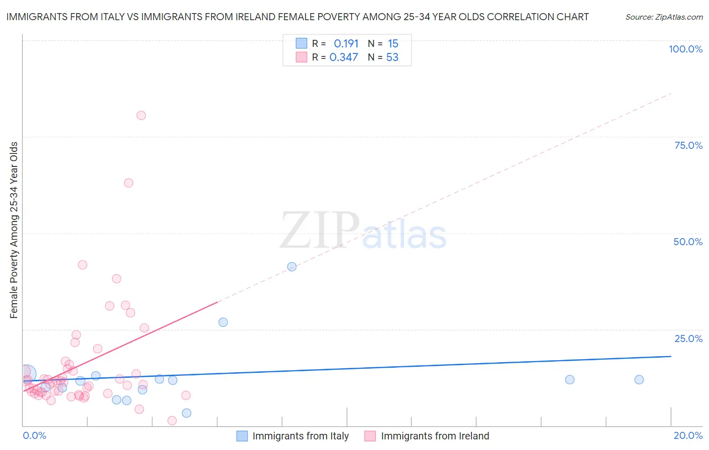 Immigrants from Italy vs Immigrants from Ireland Female Poverty Among 25-34 Year Olds