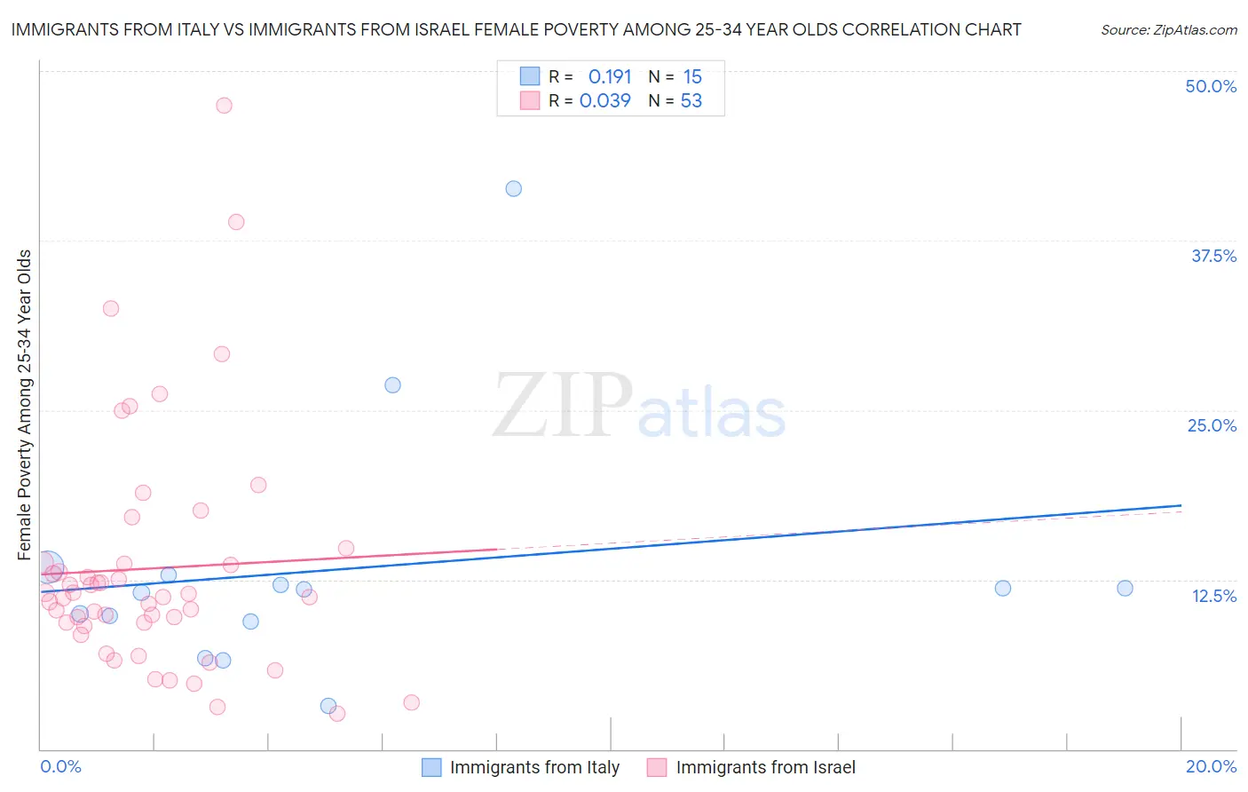 Immigrants from Italy vs Immigrants from Israel Female Poverty Among 25-34 Year Olds