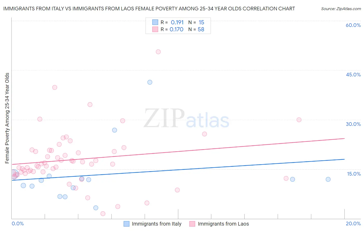 Immigrants from Italy vs Immigrants from Laos Female Poverty Among 25-34 Year Olds