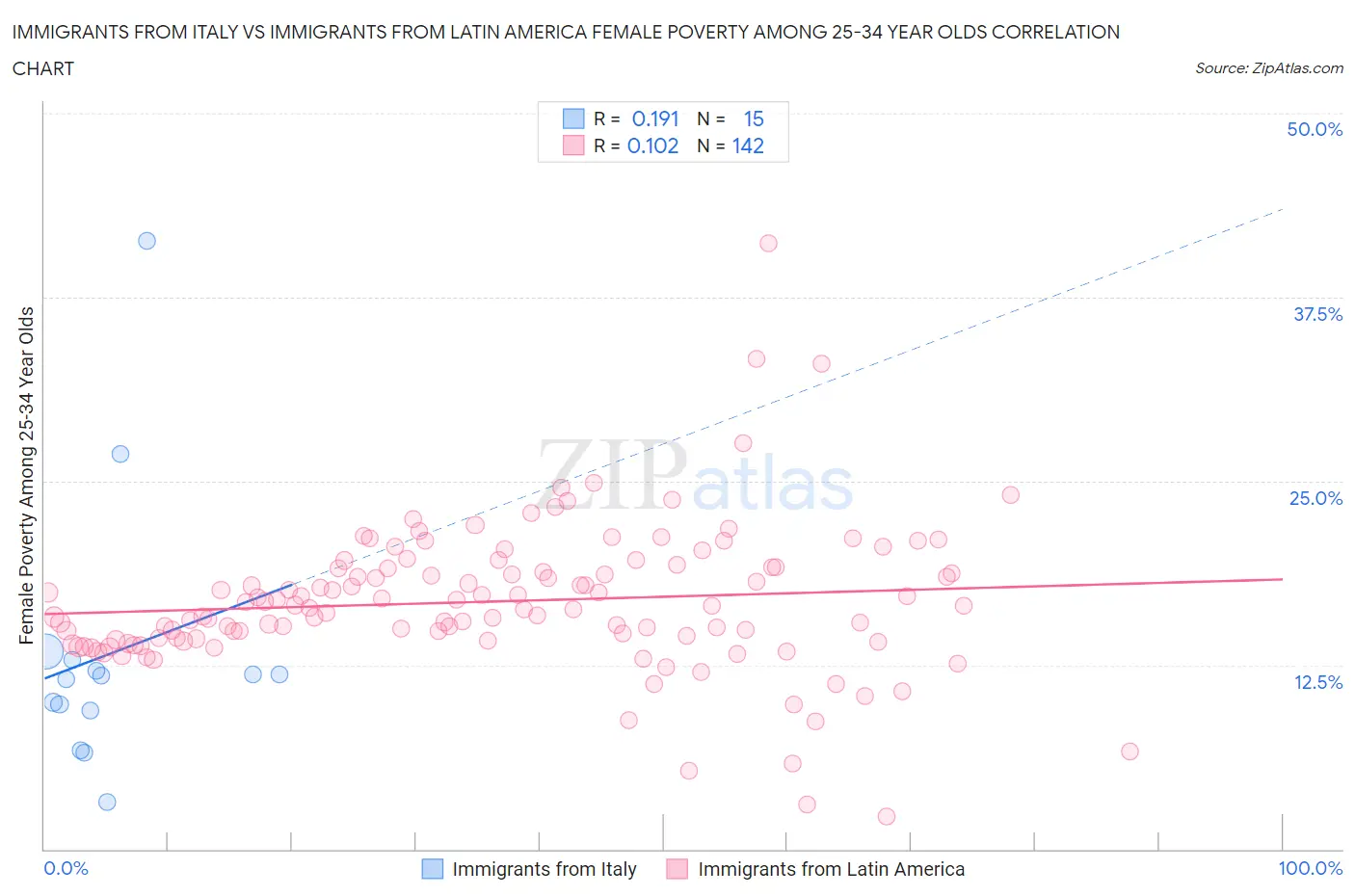 Immigrants from Italy vs Immigrants from Latin America Female Poverty Among 25-34 Year Olds