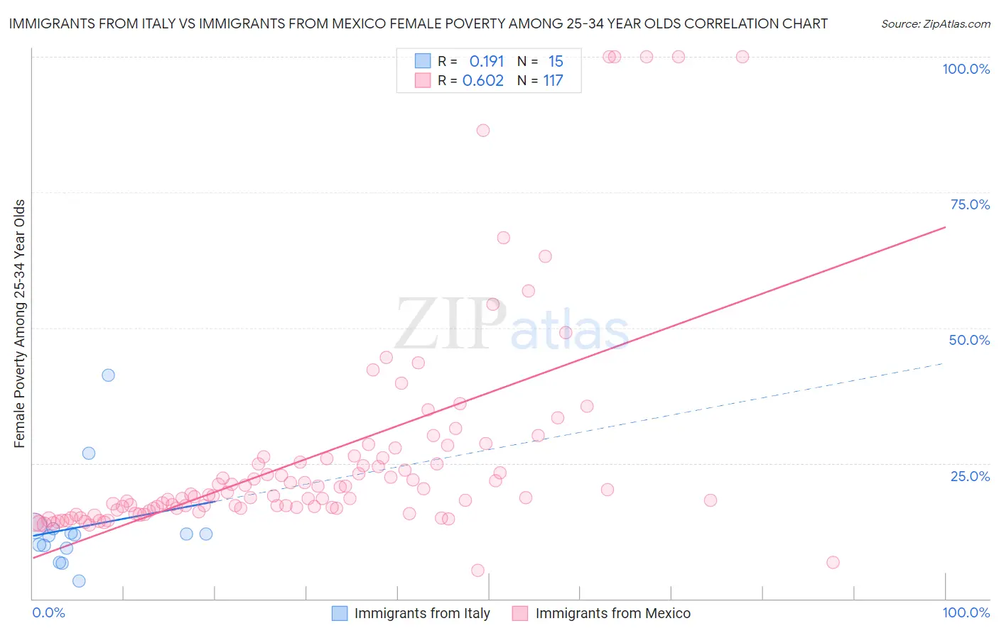 Immigrants from Italy vs Immigrants from Mexico Female Poverty Among 25-34 Year Olds