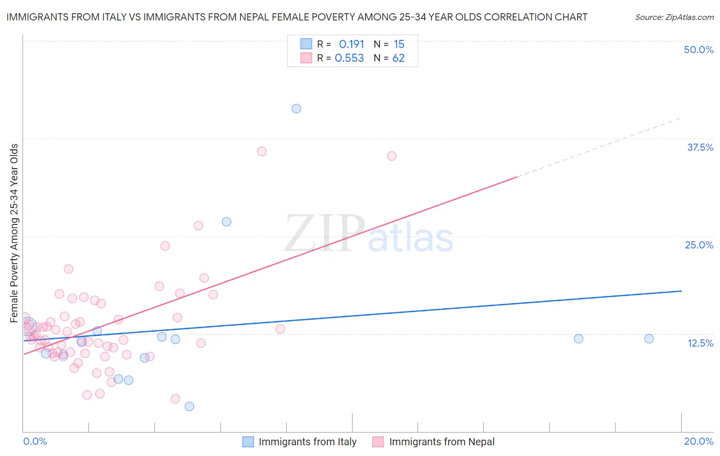 Immigrants from Italy vs Immigrants from Nepal Female Poverty Among 25-34 Year Olds
