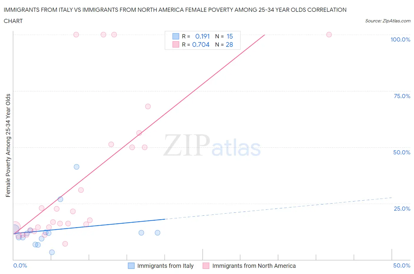 Immigrants from Italy vs Immigrants from North America Female Poverty Among 25-34 Year Olds