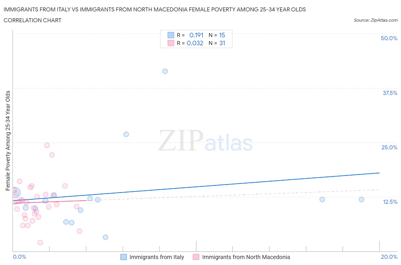 Immigrants from Italy vs Immigrants from North Macedonia Female Poverty Among 25-34 Year Olds