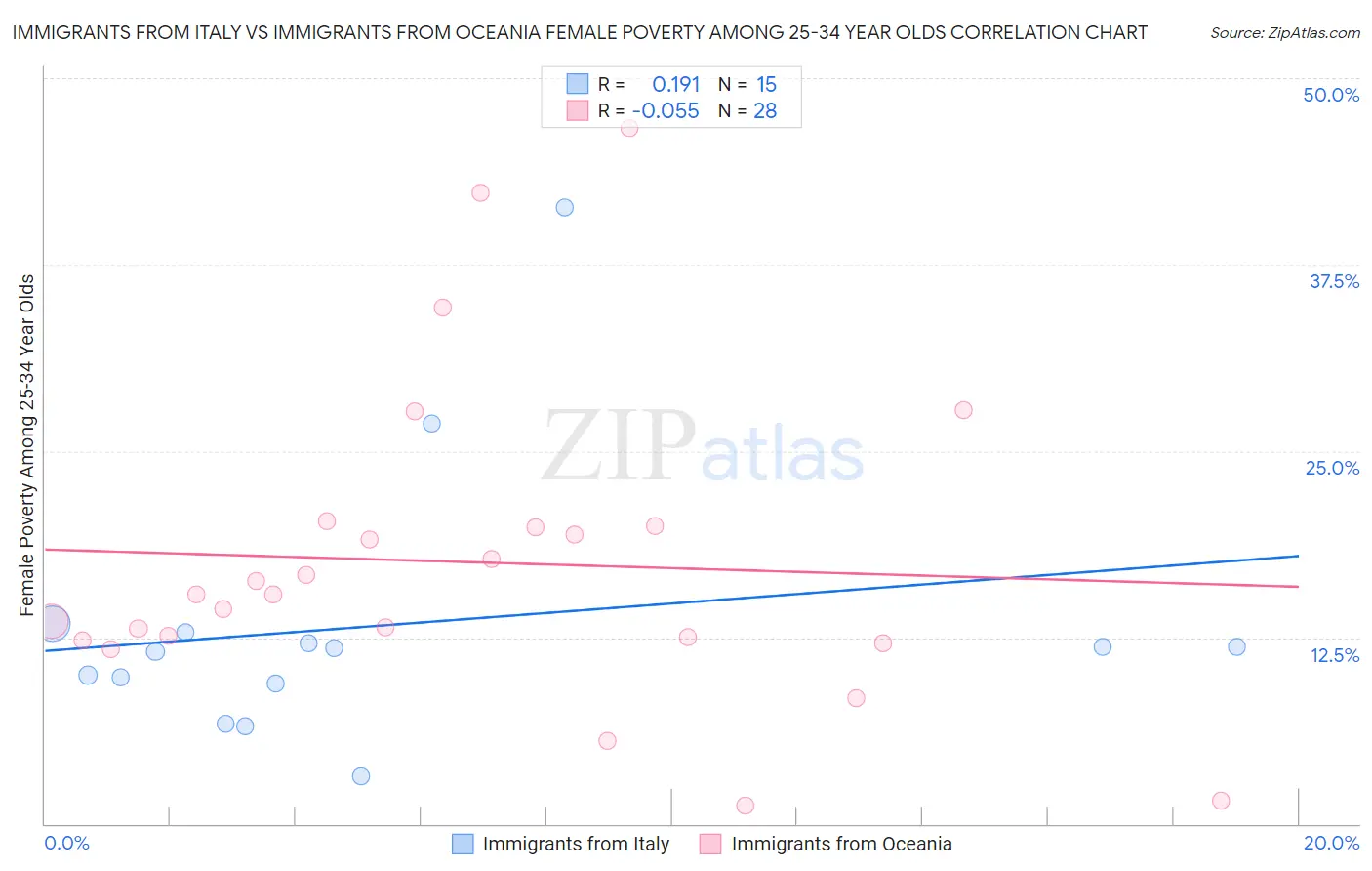 Immigrants from Italy vs Immigrants from Oceania Female Poverty Among 25-34 Year Olds