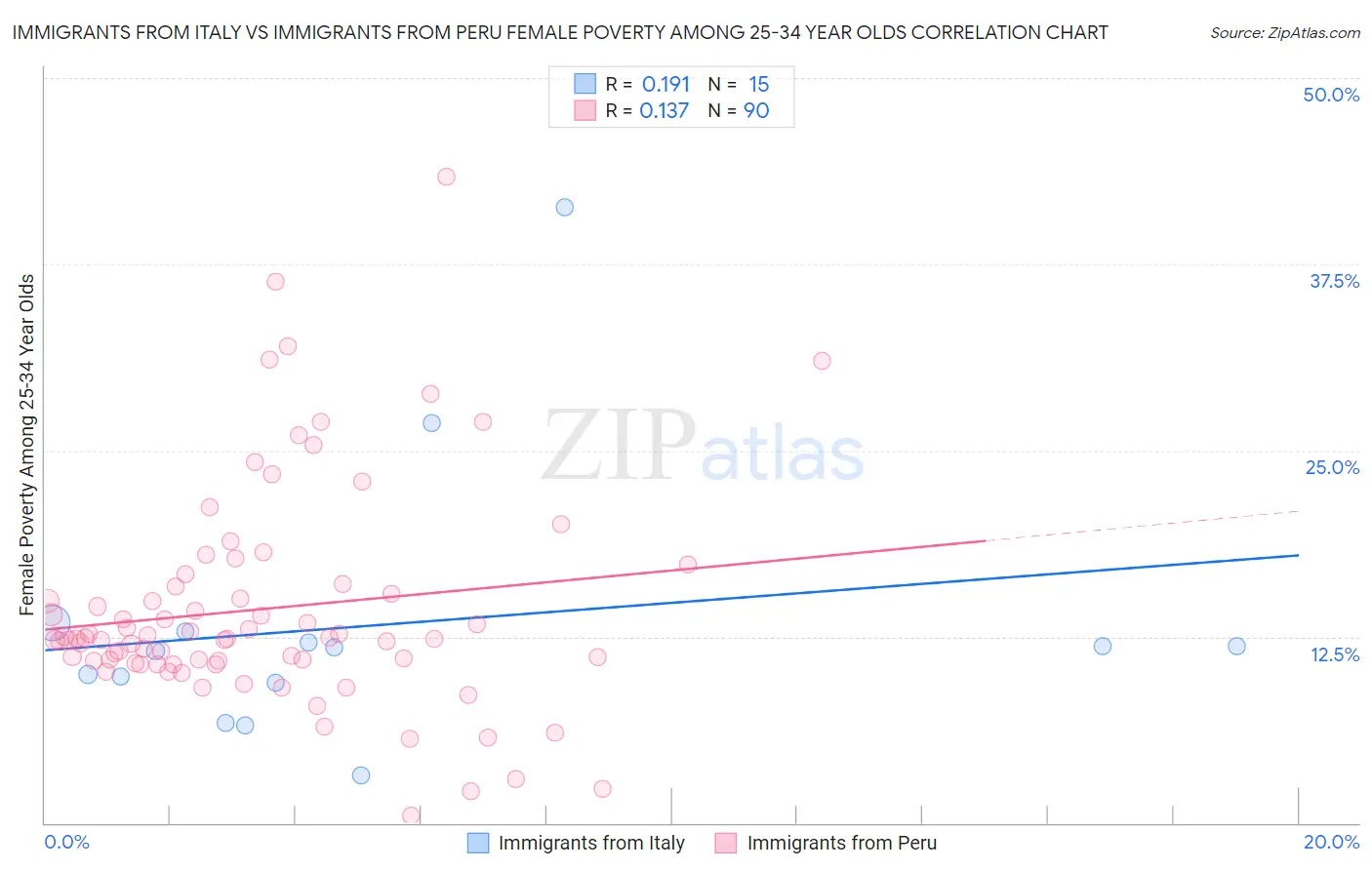Immigrants from Italy vs Immigrants from Peru Female Poverty Among 25-34 Year Olds