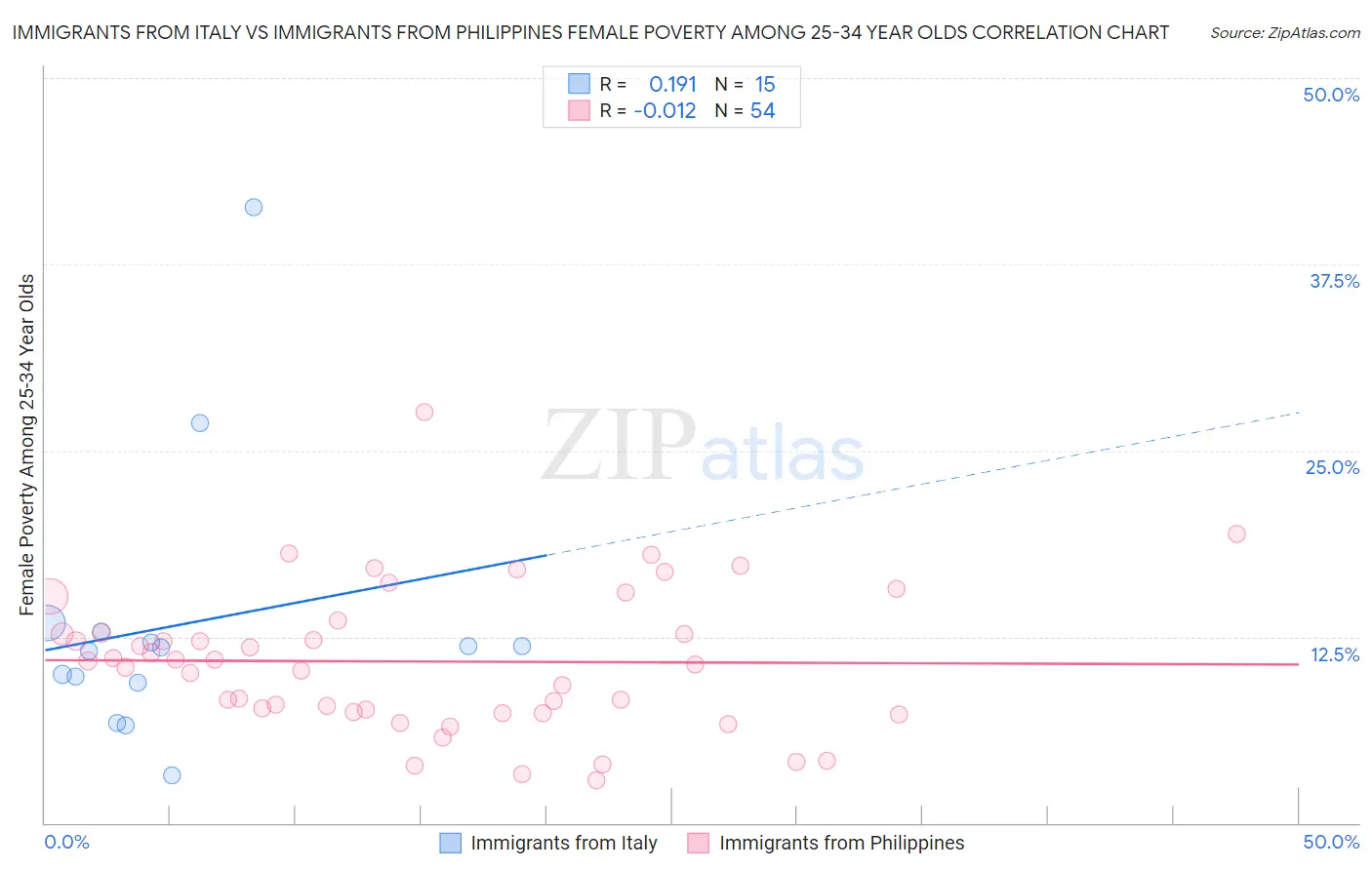 Immigrants from Italy vs Immigrants from Philippines Female Poverty Among 25-34 Year Olds