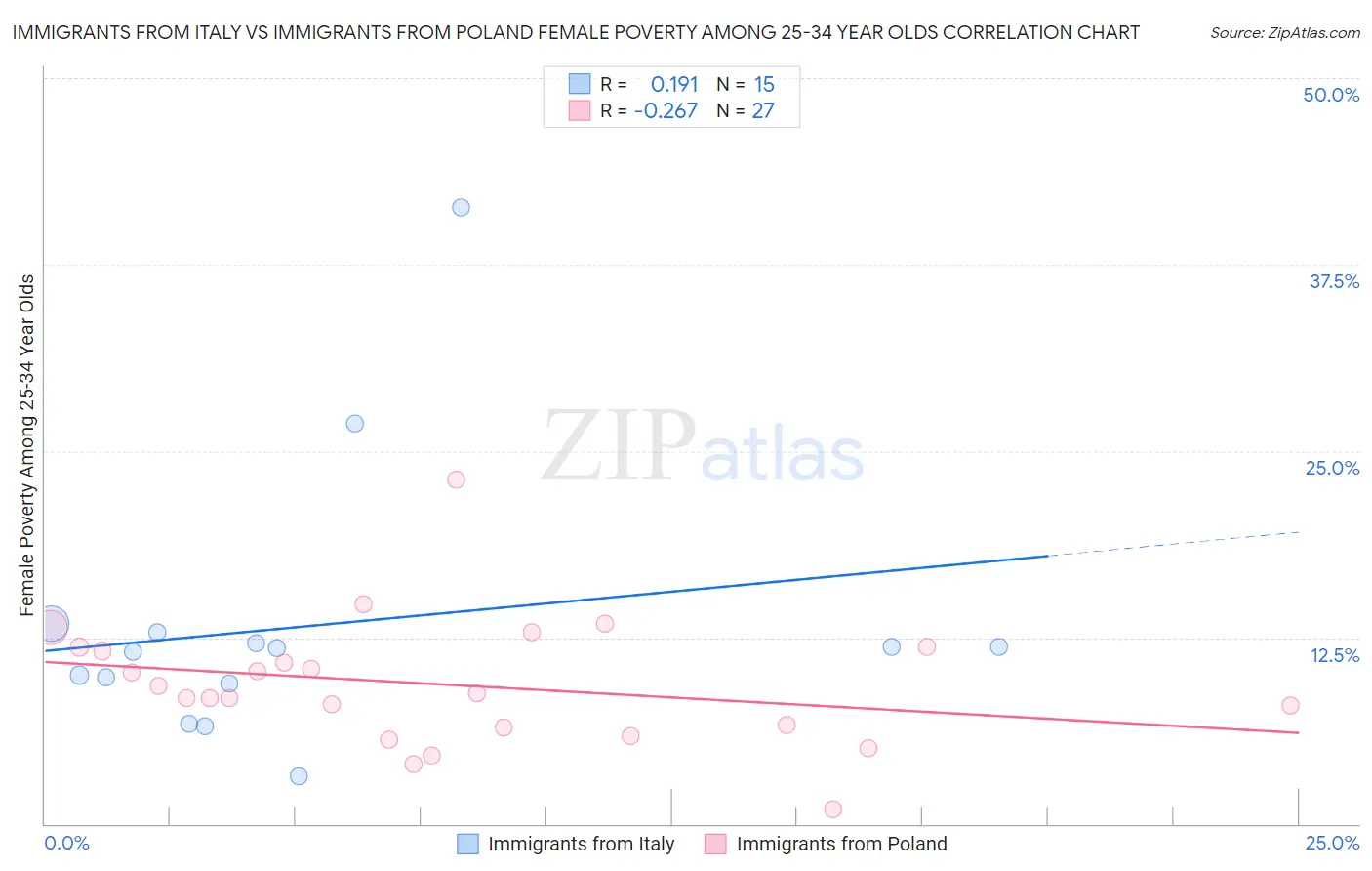 Immigrants from Italy vs Immigrants from Poland Female Poverty Among 25-34 Year Olds