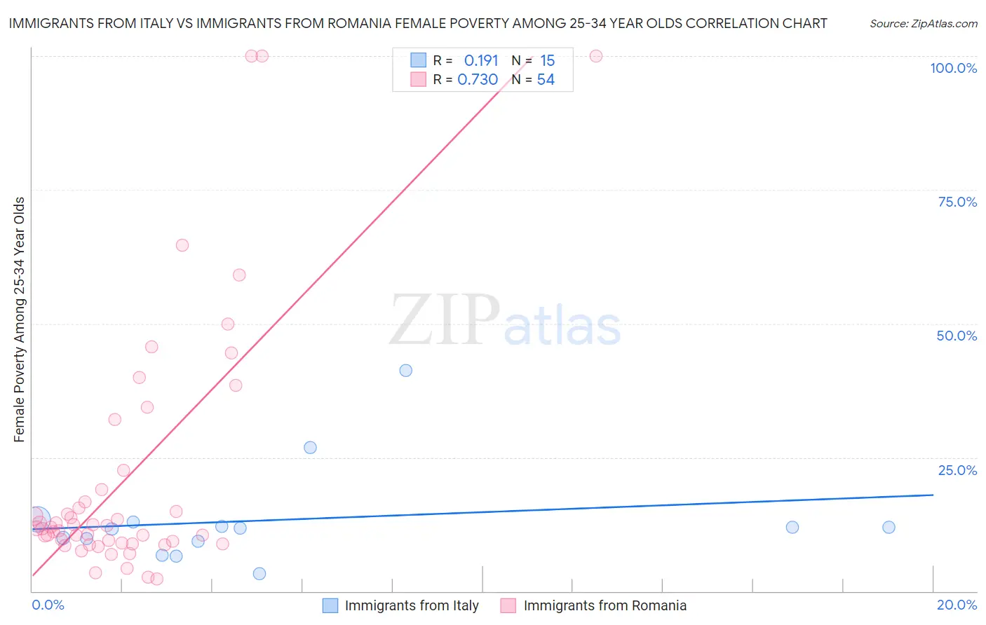 Immigrants from Italy vs Immigrants from Romania Female Poverty Among 25-34 Year Olds