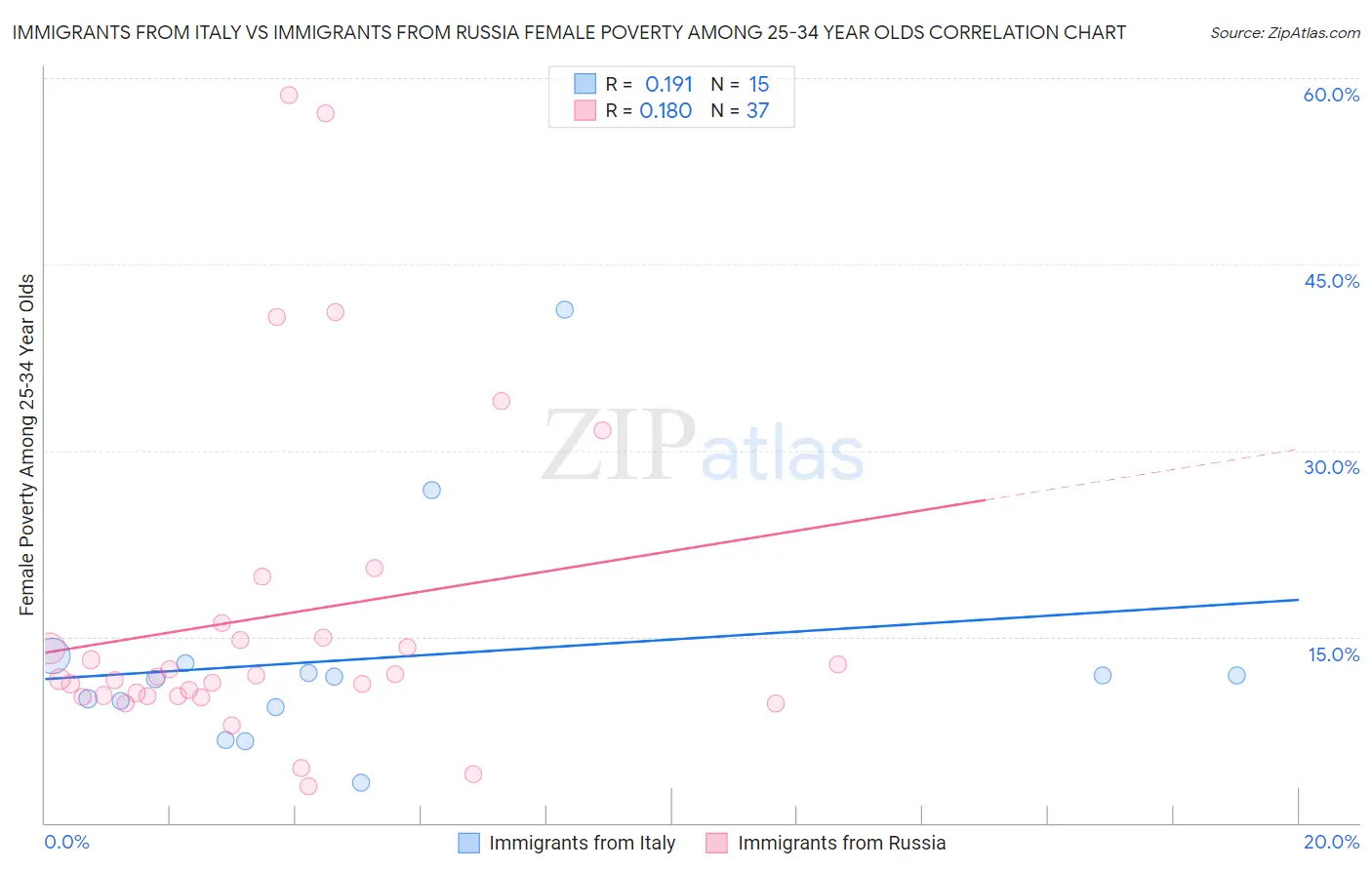 Immigrants from Italy vs Immigrants from Russia Female Poverty Among 25-34 Year Olds