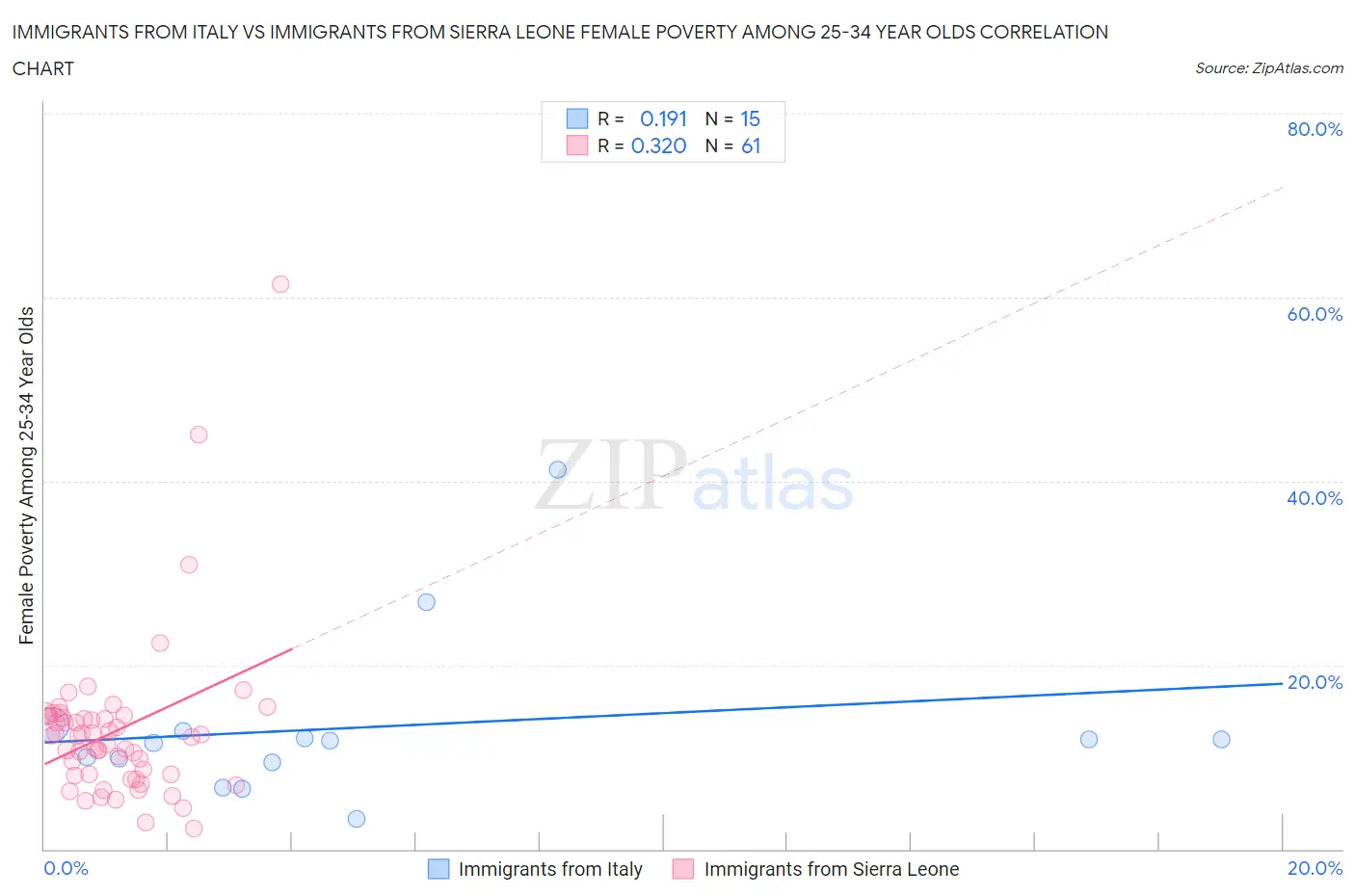 Immigrants from Italy vs Immigrants from Sierra Leone Female Poverty Among 25-34 Year Olds