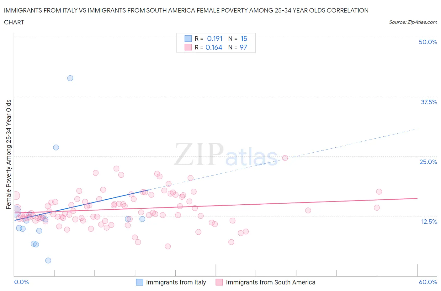 Immigrants from Italy vs Immigrants from South America Female Poverty Among 25-34 Year Olds