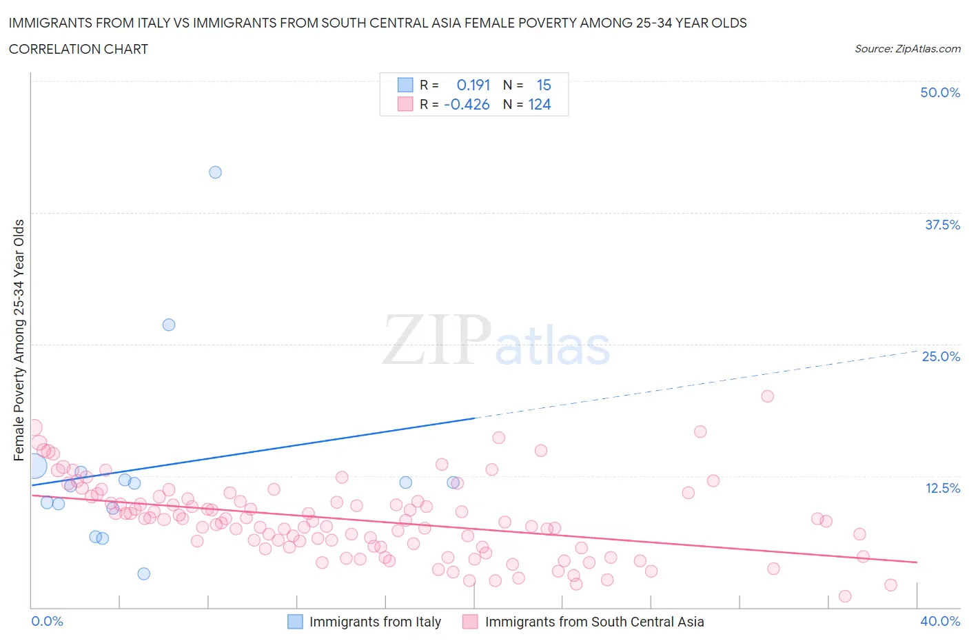 Immigrants from Italy vs Immigrants from South Central Asia Female Poverty Among 25-34 Year Olds
