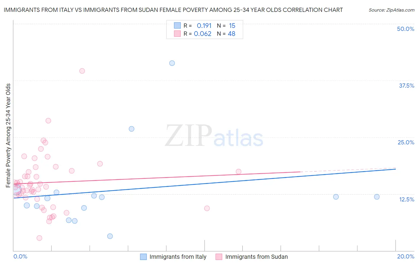 Immigrants from Italy vs Immigrants from Sudan Female Poverty Among 25-34 Year Olds