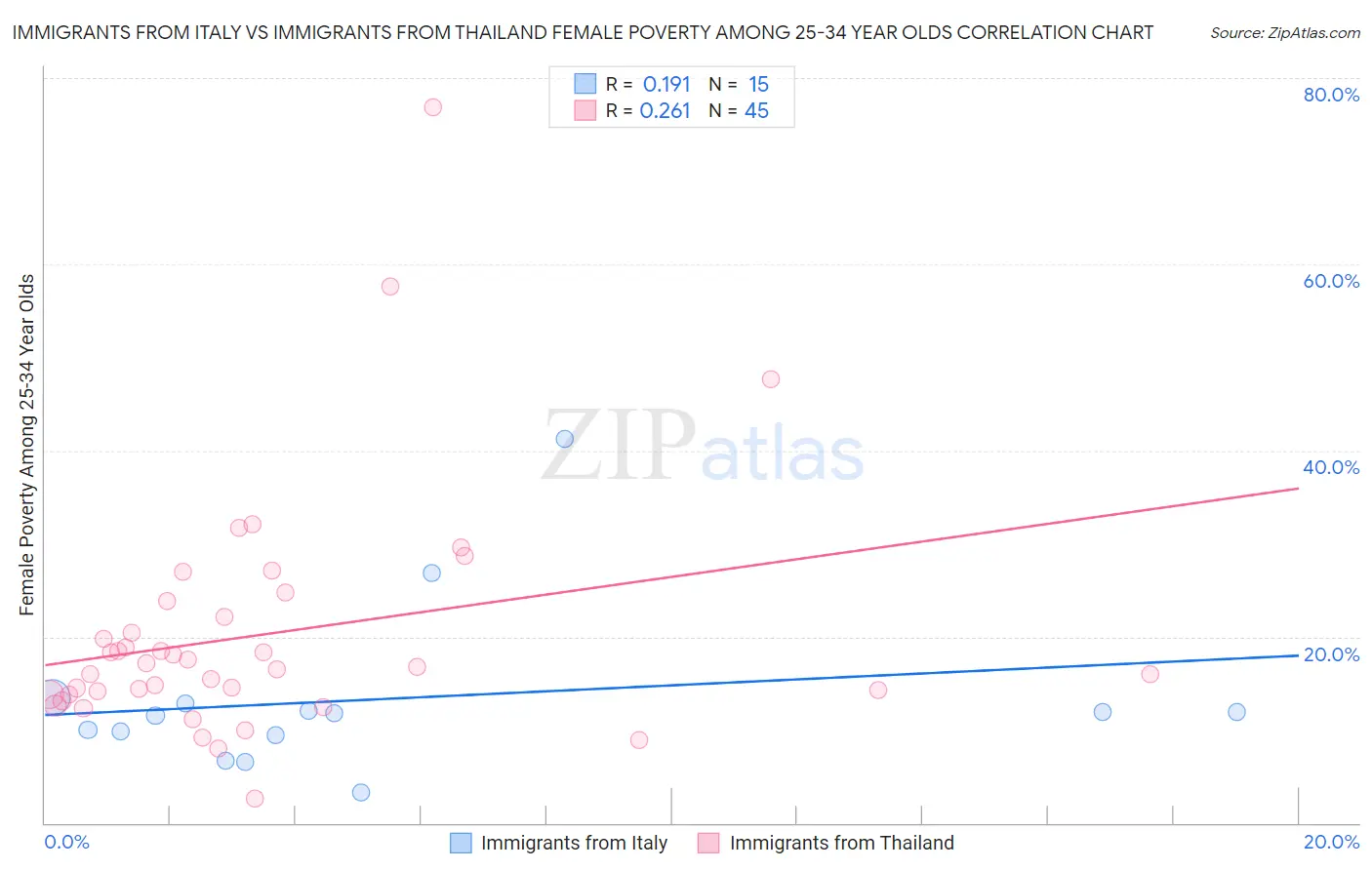 Immigrants from Italy vs Immigrants from Thailand Female Poverty Among 25-34 Year Olds