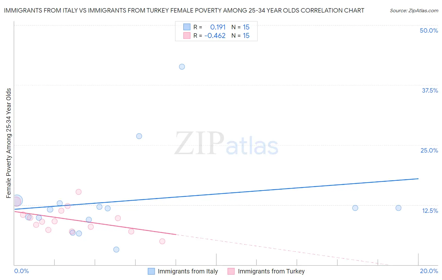 Immigrants from Italy vs Immigrants from Turkey Female Poverty Among 25-34 Year Olds